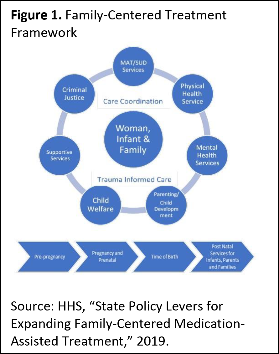 Diagram of family-centered treatment framework which may include medication-assisted treatment (MAT) and SUD services, physical and mental health services, parenting and child development services, and linkages to other supports, such as child care, transportation, housing, employment training, and parental education. Source: HHS, “State Policy Levers for Expanding Family-Centered Medication Assisted Treatment,” 2019.