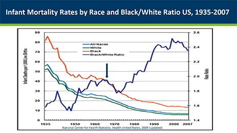 Infant Mortality Rates by Race and Black/White Ratio US, 1935-2007