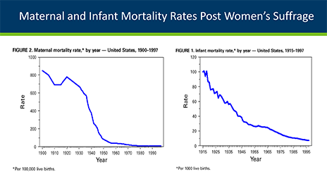 Maternal and Infant Mortality Rates Post Women’s Suffrage