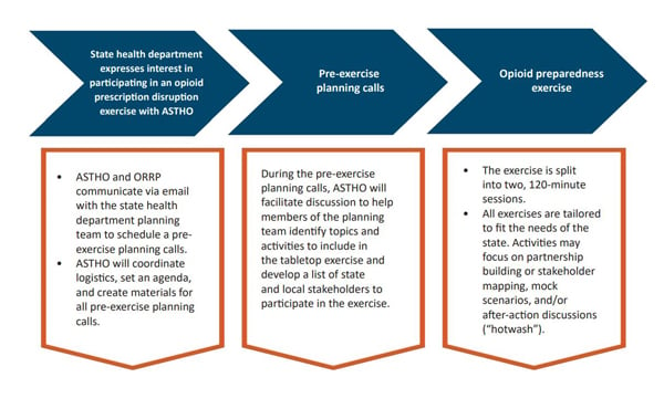 Flowchart from ASTHO's Opioid Preparedness Exercise Summary One-Pager