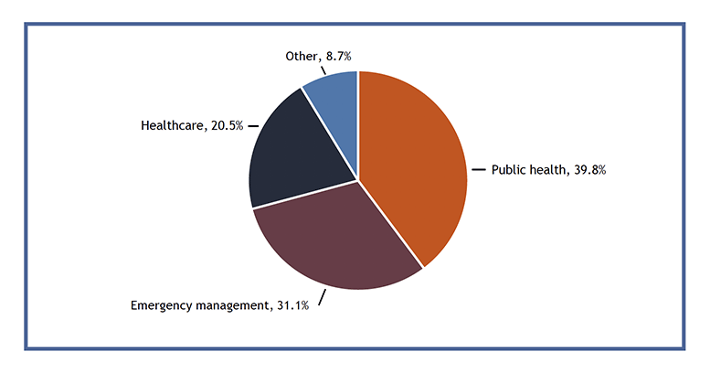 Figure 1 is a pie chart showing type of organization by sector type [N=425}