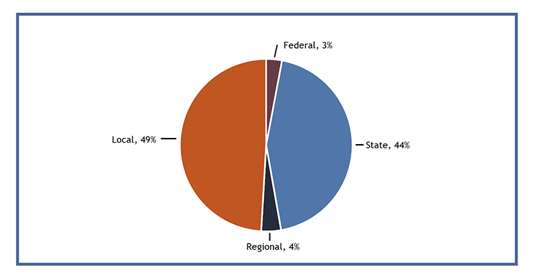 Figure 2 is a pie chart showing governmental organization or agency by structural level [N=271]