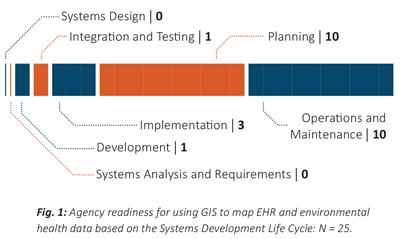 Bar chart of agency readiness for using GIS to map EHR and environmental health data based on the Systems Development Life Cycle where there is capacity at both ends of the lifecycle with nearly half still in the planning stage and half in the operations and maintenance stage.