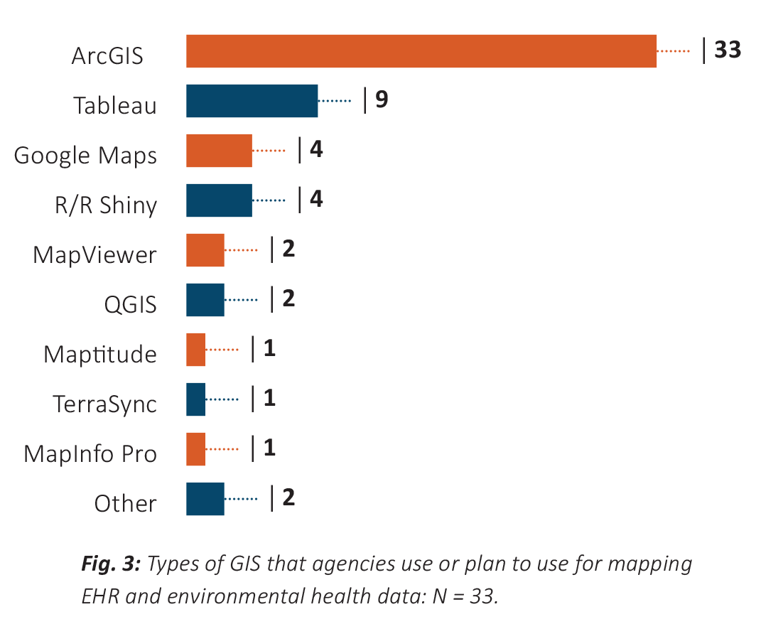 Bar chart of types of GIS that agencies use or plan to use for mapping EHR and environmental health data where most agencies are using ArcGIS for location-based mapping and analytic.