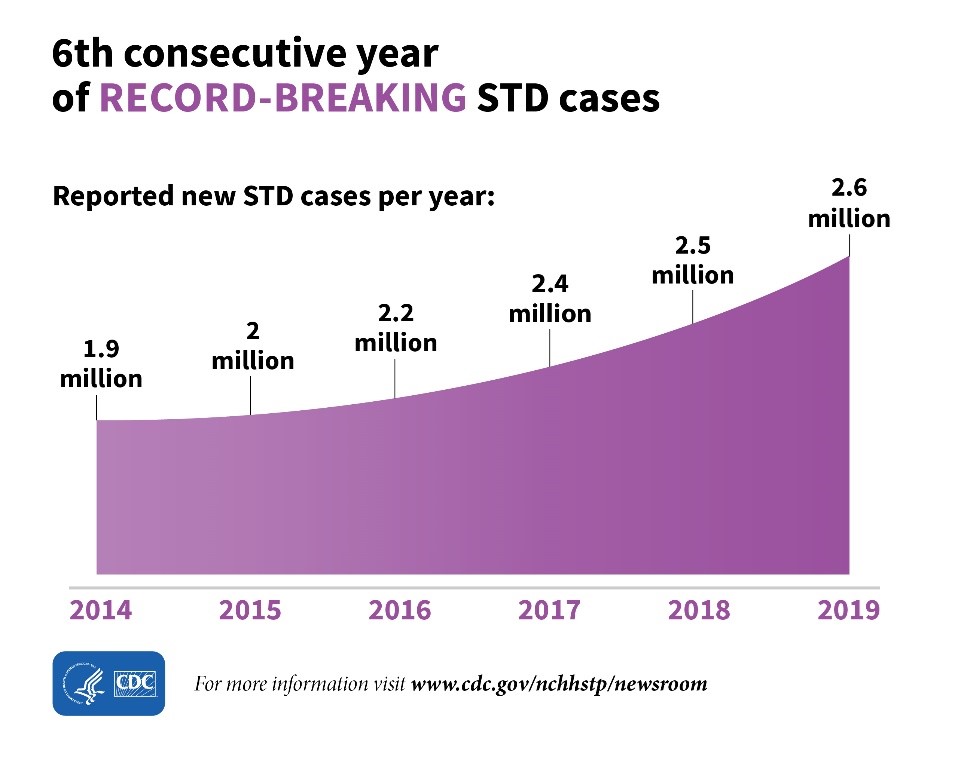 chlamydia std