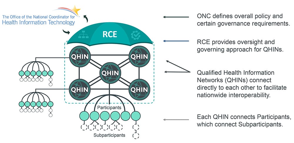 ONC defines overall policy and certain governance requirements and RCE provides oversight and governing approach for QHINs.