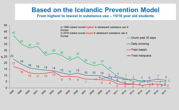 Graph showing consistent decrease in substance use, over 19 years, in Icelandic teenagers