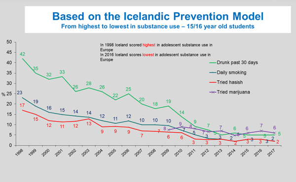 Graph showing consistent decrease in substance use, over 19 years, in Icelandic teenagers