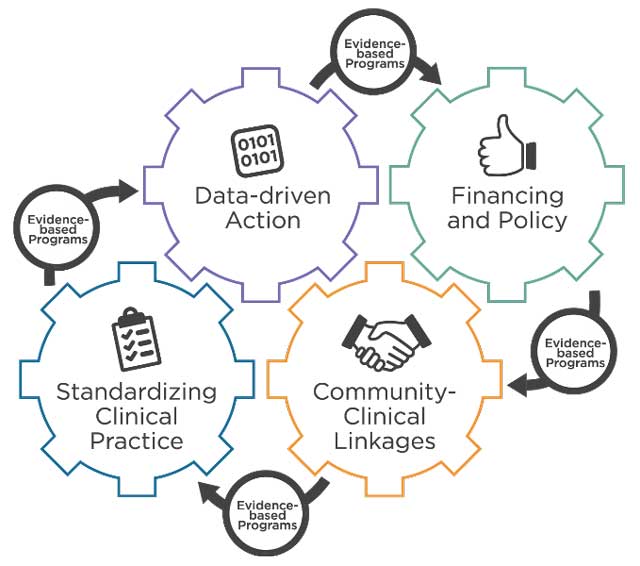 Chart showing how evidence-based programs can assist with systems change in public health