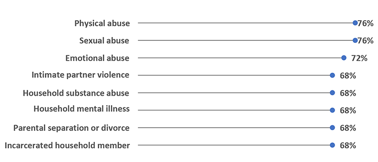 Chart of ACEs indicators by percentage of public health agencies collecting them where the top-three are: physical abuse (76%), sexual abuse (76%), and emotional abuse (72%); followed by: emotional abuse, intimate partner violence, household substance abuse, household mental illness, parental separation or divorce, and incarcerated household member (each collected by 68% of agencies).