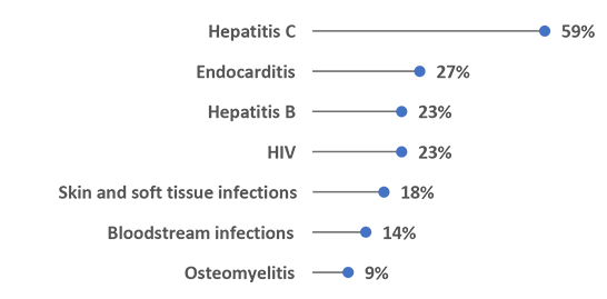 Chart of increases in infections associated with injection drug use by percentage in agency jurisdictions where Hepatitis C is 59%; Endocarditis is 27%; Hepatitis B is 23%; Skin and soft tissue infections is 18%; Bloodstream infections is 14%; and Osteomyelitis is 9%.