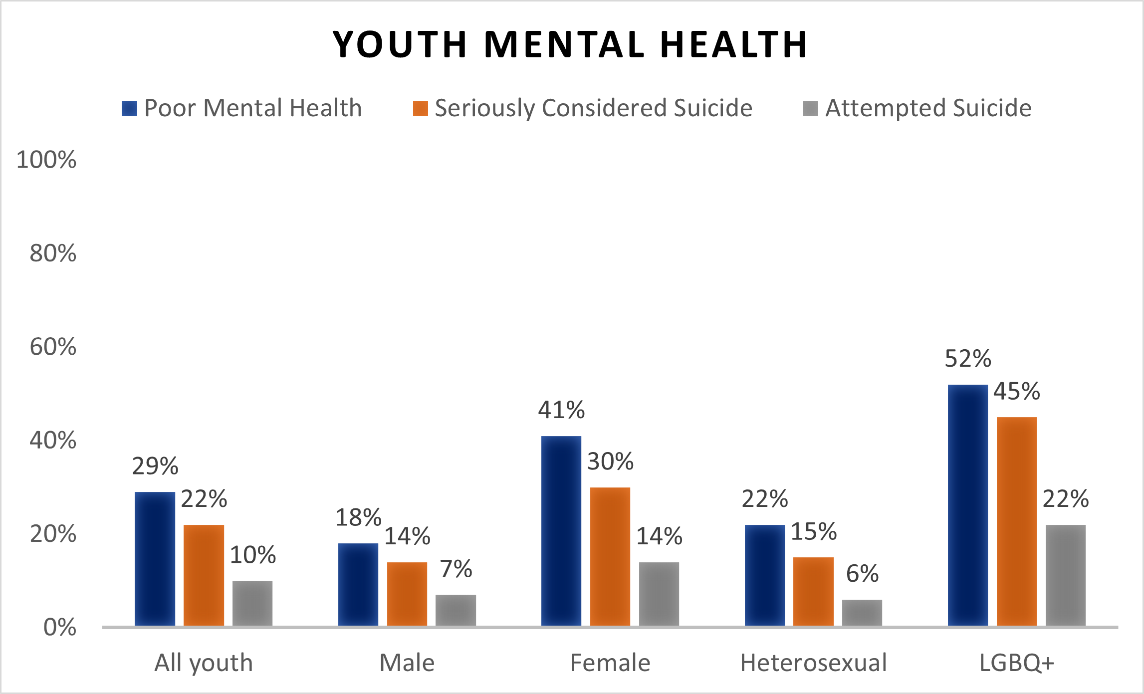 Bar chart showing results from CDC Youth Risk Behavior Survey. Results show percentages of respondents who identify as having poor mental health, seriously considered suicide, and attempted suicide. The groups represented are: all youth, male, female, heterosexual, and LGBQ+. The LGBQ+ respondents have the highest numbers across the board, followed by female respondents, followed by all youth, heterosexual, and then male respondents.