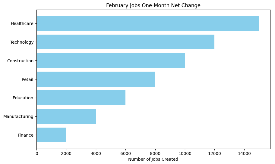 "February Jobs One-Month Net Change” is a horizontal bar graph ranking industries on job creation.