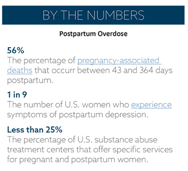 Callout image of postpartum overdose by the numbers where: 56% of pregnancy-associated deaths occur between 43 and 364 days postpartum; One in nine women experience symptoms of postpartum depression; and less than 25% of U.S. substance abuse treatment centers offer specific services for pregnant and postpartum women. Source: CDC.