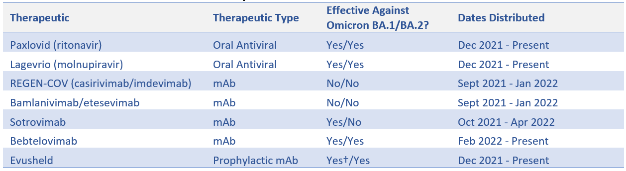 Distribution of COVID-19 Therapeutics to States and Territories