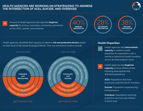 Infograpic: Leveraging Intersections to Prevent Suicide, Overdose, and Adverse Childhood Experiences