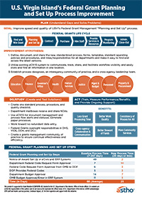 Thumbnail of U.S. Virgin Island’s Federal Grant Planning and Set Up Process Improvement