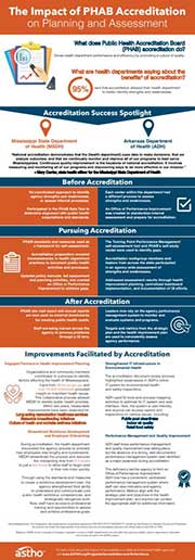 PHAB Accreditation Impact Planning and Assessment infographic cover